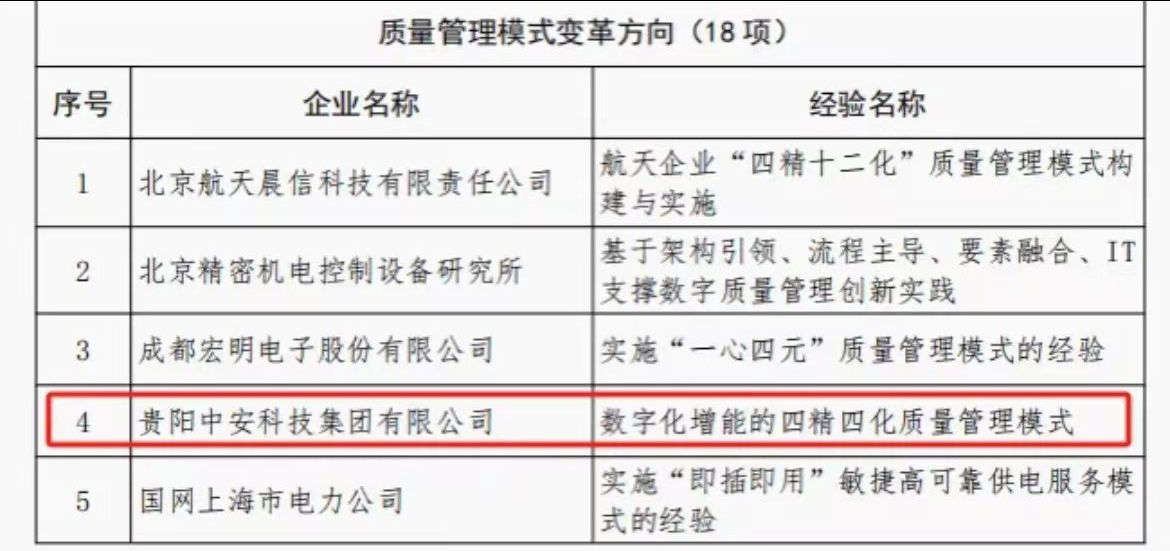 國(guó)家級(jí)榮譽(yù) | 全國(guó)標(biāo)桿！中安科技集團(tuán)獲評(píng)中國(guó)“2024年質(zhì)量標(biāo)桿典型經(jīng)驗(yàn)”
